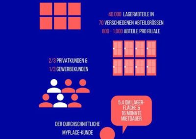 Infografik: Unternehmens- und Filialkennzahlen