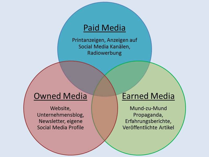 Grafik zeigt die drei Medientypen Paid Media, Owned Media und Earned Media