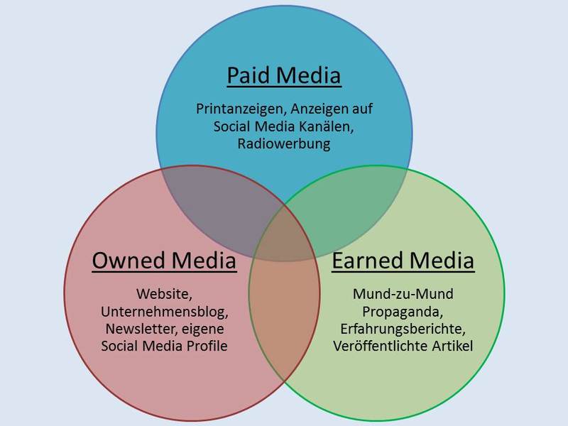 Grafik: Medientypen in der Mediaplanung Grafik zeigt die drei Medientypen Paid Media, Owned Media und Earned Media