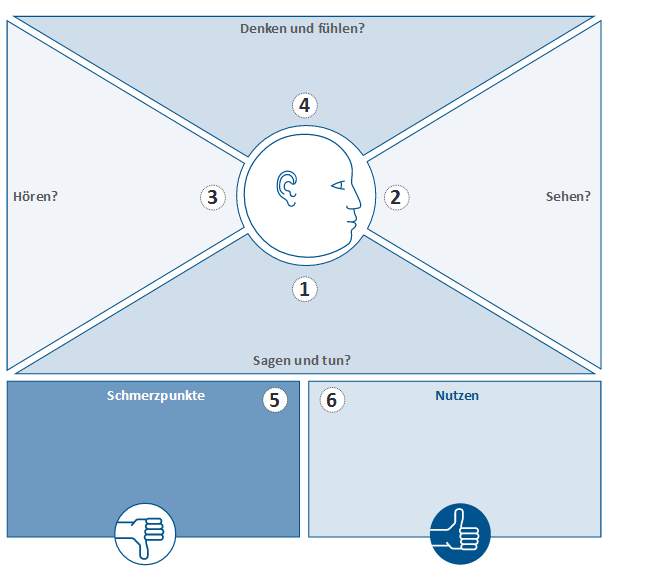 Grafik zeigt, Empathie als kreativen Prozess