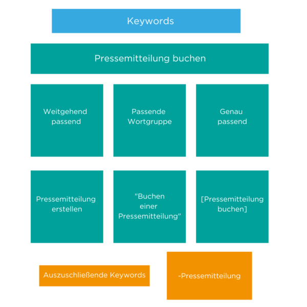 Keywords im Überblick