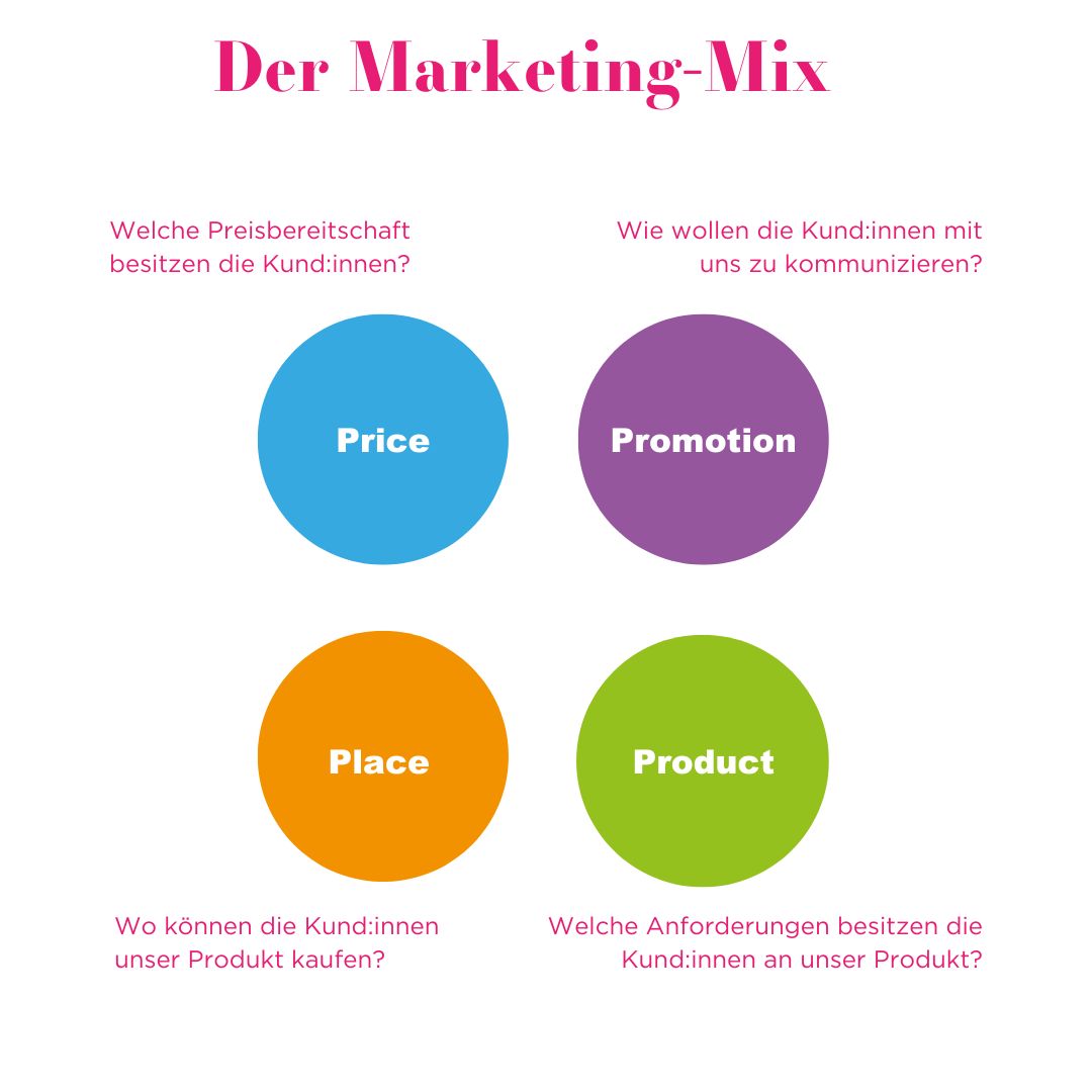 Die Graphik zeigt den Marketing-Mix aus Price, Promotion, Place & Product